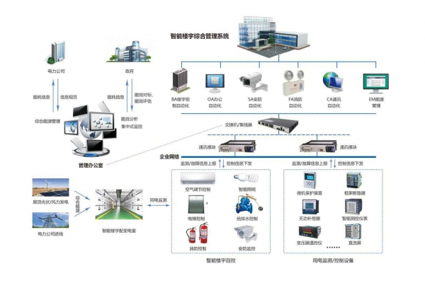 企業(yè)能源管理系統(tǒng)通過(guò)現(xiàn)場(chǎng)采集到分類分項(xiàng)的能源數(shù)據(jù)！