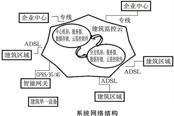 建筑能耗監(jiān)測系統(tǒng)如何規(guī)劃網(wǎng)絡(luò)結(jié)構(gòu)？(圖1)