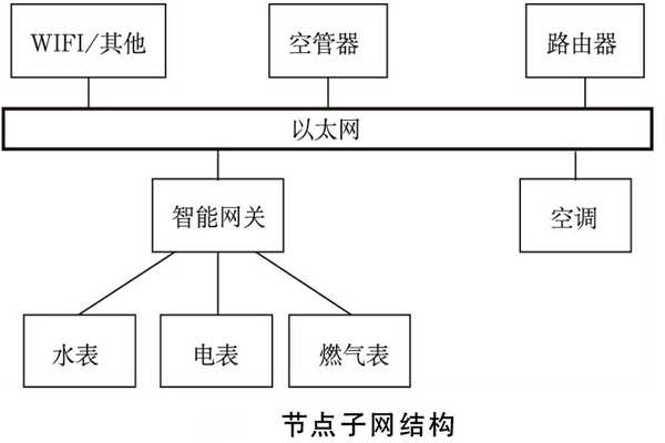 建筑能耗監(jiān)測系統(tǒng)如何規(guī)劃網(wǎng)絡(luò)結(jié)構(gòu)？(圖2)