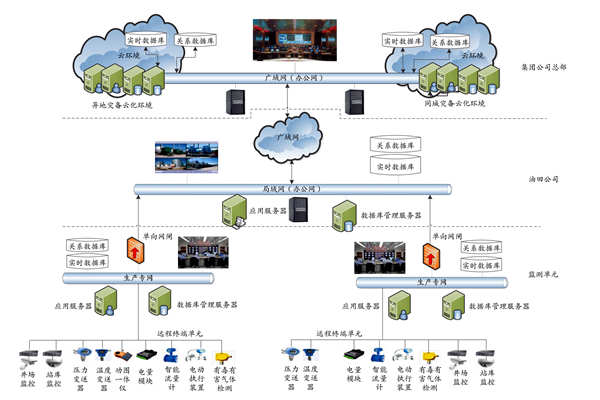 集團公司能耗監(jiān)測平臺的技術(shù)實現(xiàn)路線及部署策略！(圖1)