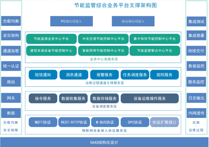 濟南山鋼新天地能耗監(jiān)測項目案例(圖4)