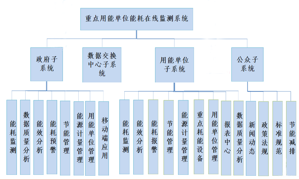 能耗監(jiān)測系統(tǒng)-重點(diǎn)行業(yè)-能效診斷-節(jié)能減排